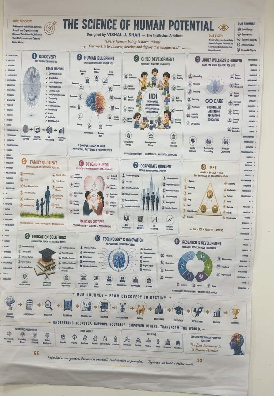 Science of Human Potential — reference architecture diagram